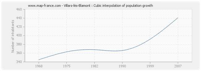 Villars-lès-Blamont : Cubic interpolation of population growth