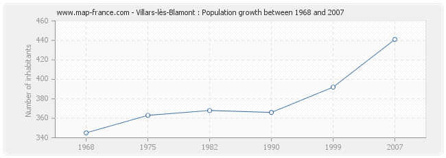 Population Villars-lès-Blamont