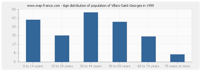 Age distribution of population of Villars-Saint-Georges in 1999