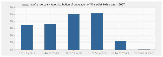 Age distribution of population of Villars-Saint-Georges in 2007