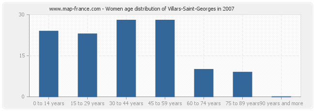 Women age distribution of Villars-Saint-Georges in 2007