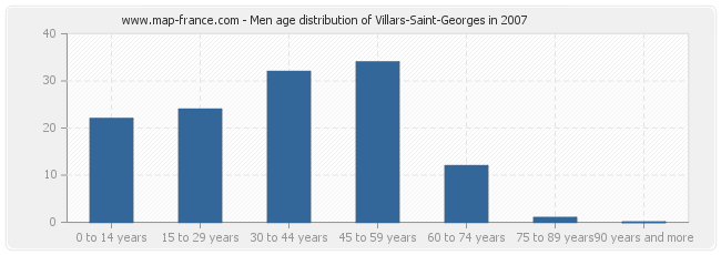 Men age distribution of Villars-Saint-Georges in 2007