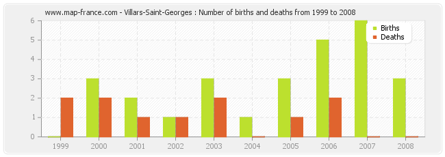 Villars-Saint-Georges : Number of births and deaths from 1999 to 2008