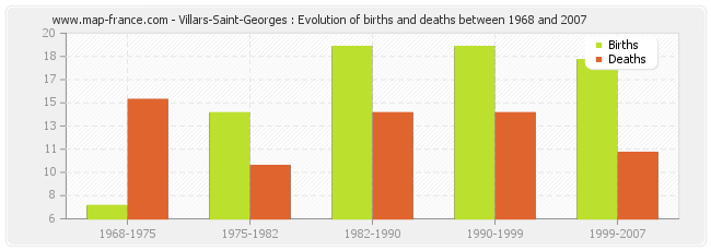 Villars-Saint-Georges : Evolution of births and deaths between 1968 and 2007
