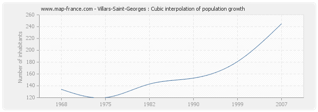 Villars-Saint-Georges : Cubic interpolation of population growth