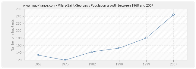 Population Villars-Saint-Georges