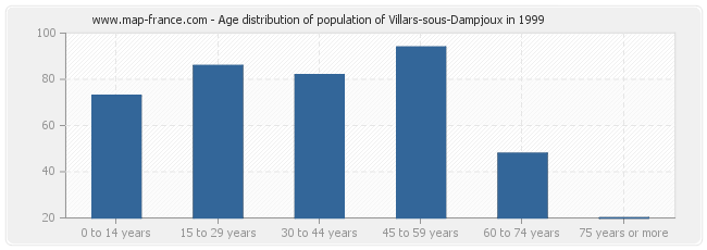 Age distribution of population of Villars-sous-Dampjoux in 1999
