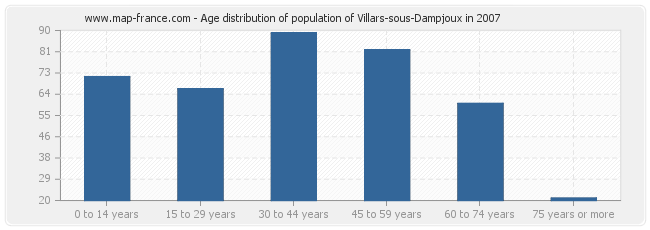Age distribution of population of Villars-sous-Dampjoux in 2007