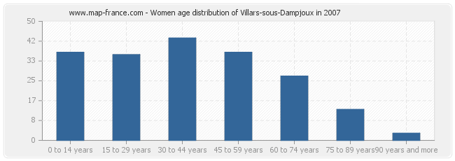 Women age distribution of Villars-sous-Dampjoux in 2007