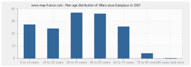 Men age distribution of Villars-sous-Dampjoux in 2007