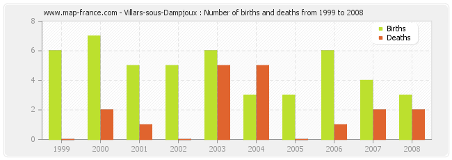 Villars-sous-Dampjoux : Number of births and deaths from 1999 to 2008