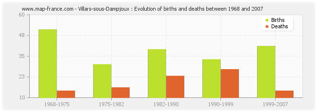 Villars-sous-Dampjoux : Evolution of births and deaths between 1968 and 2007