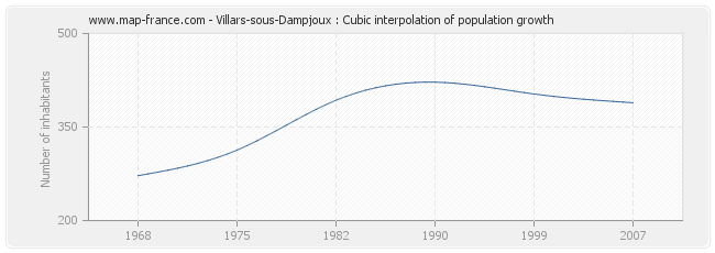 Villars-sous-Dampjoux : Cubic interpolation of population growth
