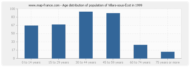 Age distribution of population of Villars-sous-Écot in 1999