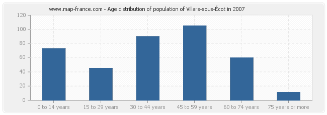 Age distribution of population of Villars-sous-Écot in 2007