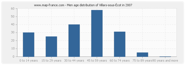 Men age distribution of Villars-sous-Écot in 2007
