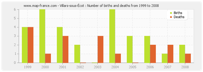 Villars-sous-Écot : Number of births and deaths from 1999 to 2008