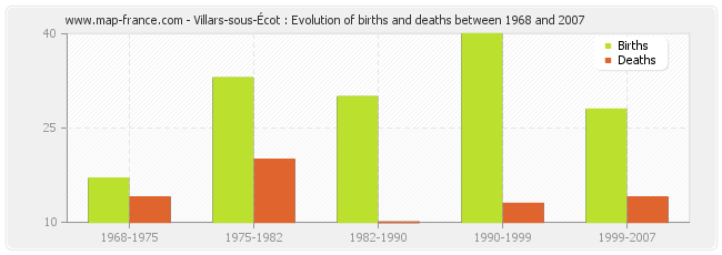 Villars-sous-Écot : Evolution of births and deaths between 1968 and 2007