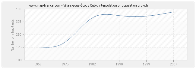 Villars-sous-Écot : Cubic interpolation of population growth