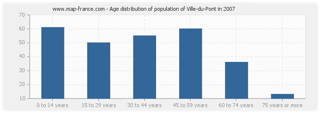 Age distribution of population of Ville-du-Pont in 2007