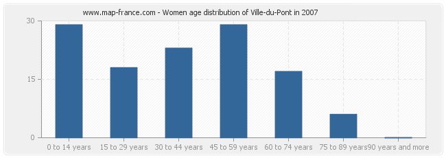 Women age distribution of Ville-du-Pont in 2007