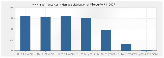 Men age distribution of Ville-du-Pont in 2007