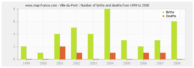 Ville-du-Pont : Number of births and deaths from 1999 to 2008