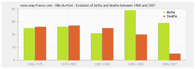 Ville-du-Pont : Evolution of births and deaths between 1968 and 2007