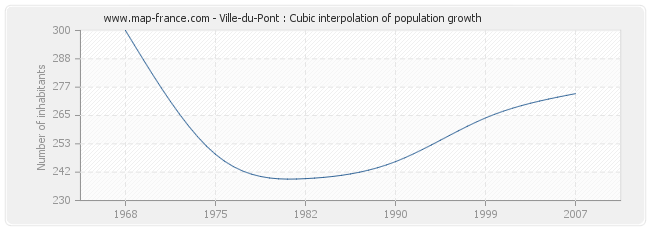 Ville-du-Pont : Cubic interpolation of population growth