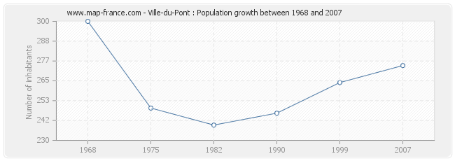 Population Ville-du-Pont