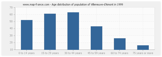 Age distribution of population of Villeneuve-d'Amont in 1999