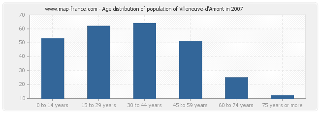Age distribution of population of Villeneuve-d'Amont in 2007