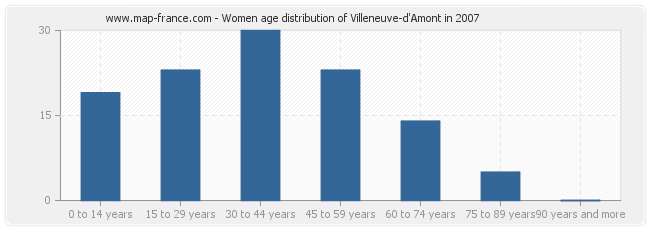 Women age distribution of Villeneuve-d'Amont in 2007