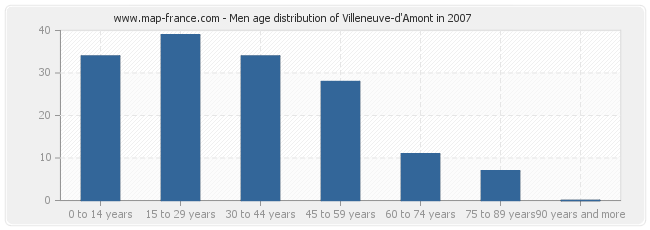 Men age distribution of Villeneuve-d'Amont in 2007