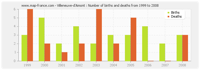 Villeneuve-d'Amont : Number of births and deaths from 1999 to 2008