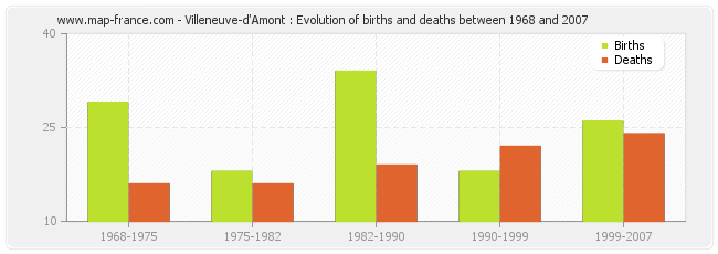 Villeneuve-d'Amont : Evolution of births and deaths between 1968 and 2007