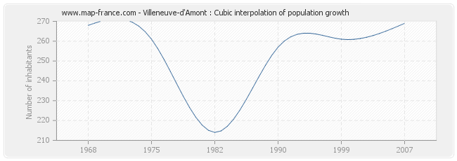 Villeneuve-d'Amont : Cubic interpolation of population growth
