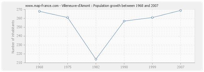 Population Villeneuve-d'Amont