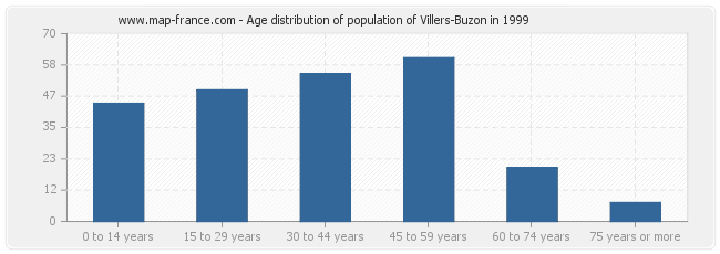 Age distribution of population of Villers-Buzon in 1999