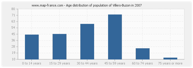 Age distribution of population of Villers-Buzon in 2007