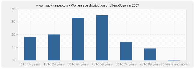 Women age distribution of Villers-Buzon in 2007