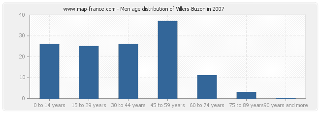 Men age distribution of Villers-Buzon in 2007