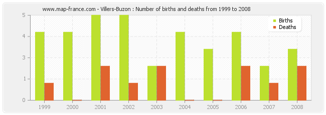 Villers-Buzon : Number of births and deaths from 1999 to 2008