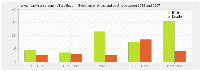 Villers-Buzon : Evolution of births and deaths between 1968 and 2007