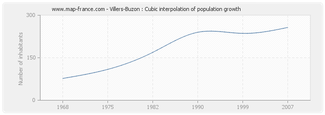 Villers-Buzon : Cubic interpolation of population growth