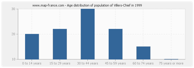 Age distribution of population of Villers-Chief in 1999