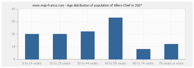 Age distribution of population of Villers-Chief in 2007