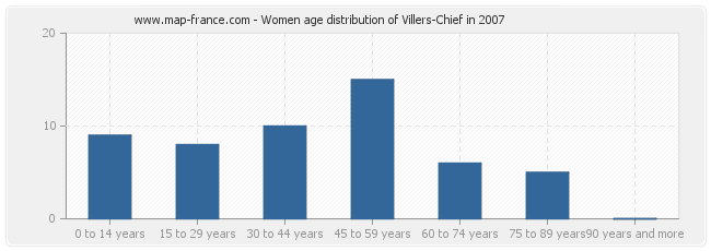 Women age distribution of Villers-Chief in 2007