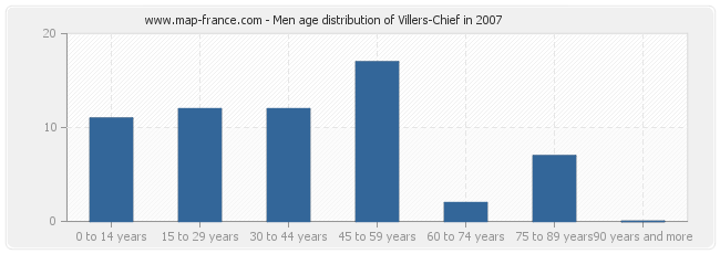 Men age distribution of Villers-Chief in 2007