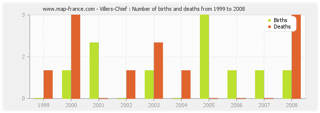 Villers-Chief : Number of births and deaths from 1999 to 2008
